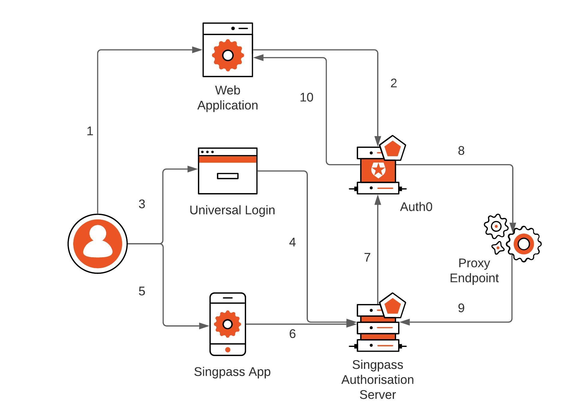 Singpass component diagram