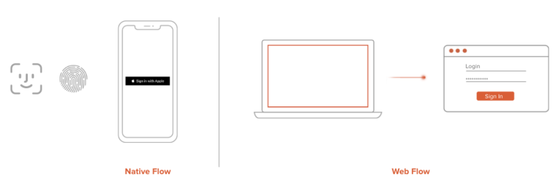 Sign-in with Apple Flows