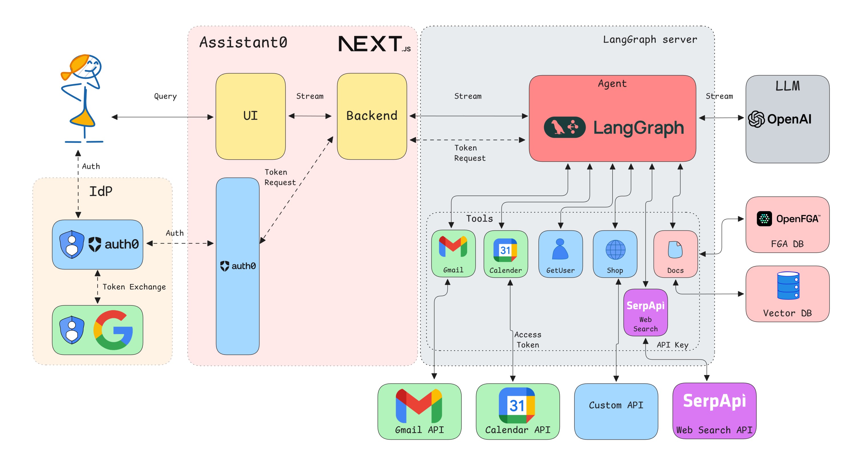 Assistant 0 architecture