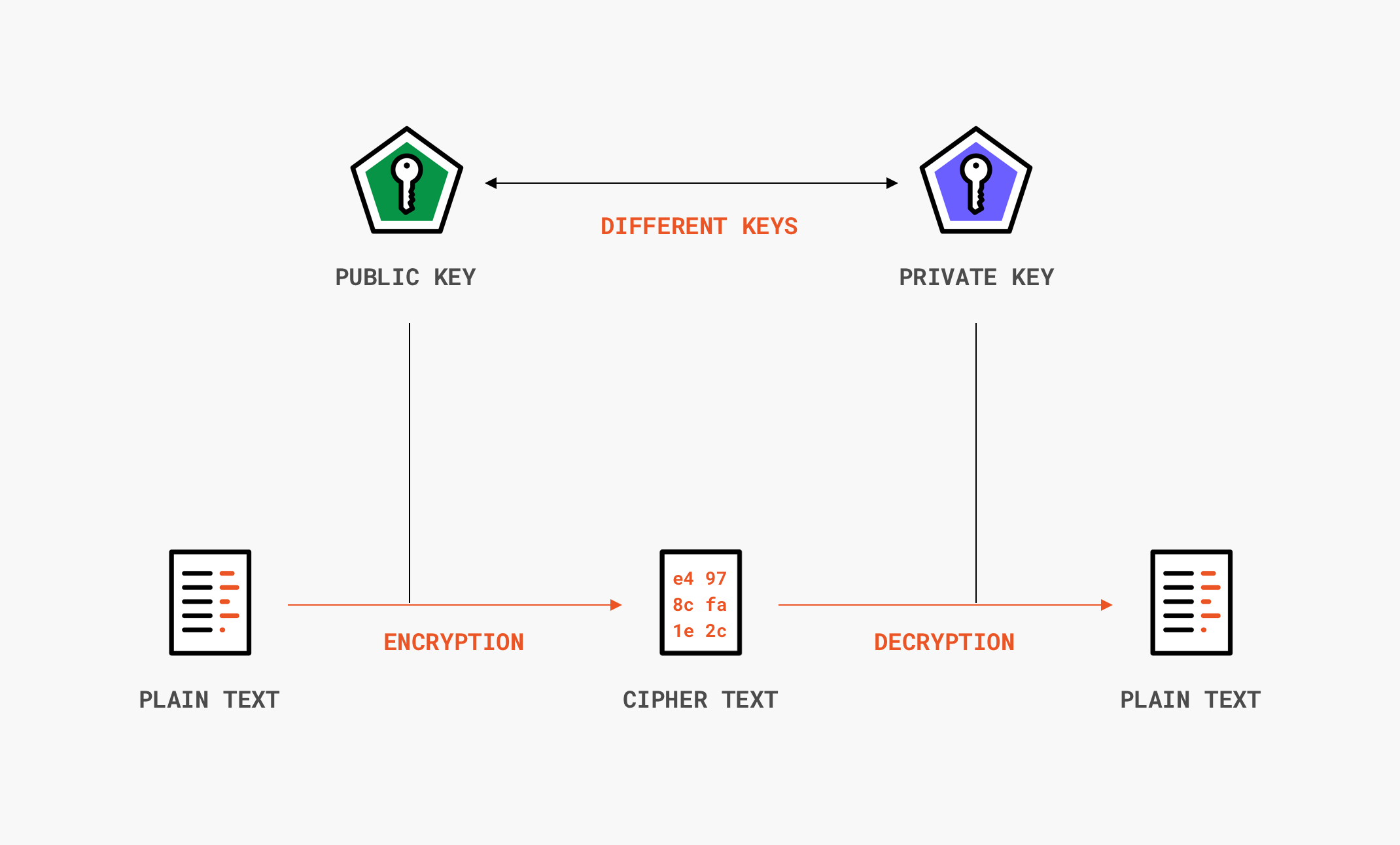 Asymmetric encryption flow diagram