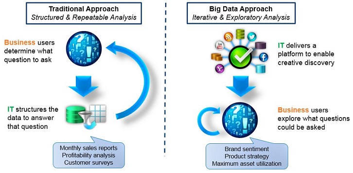 Data Analytics - Big Data