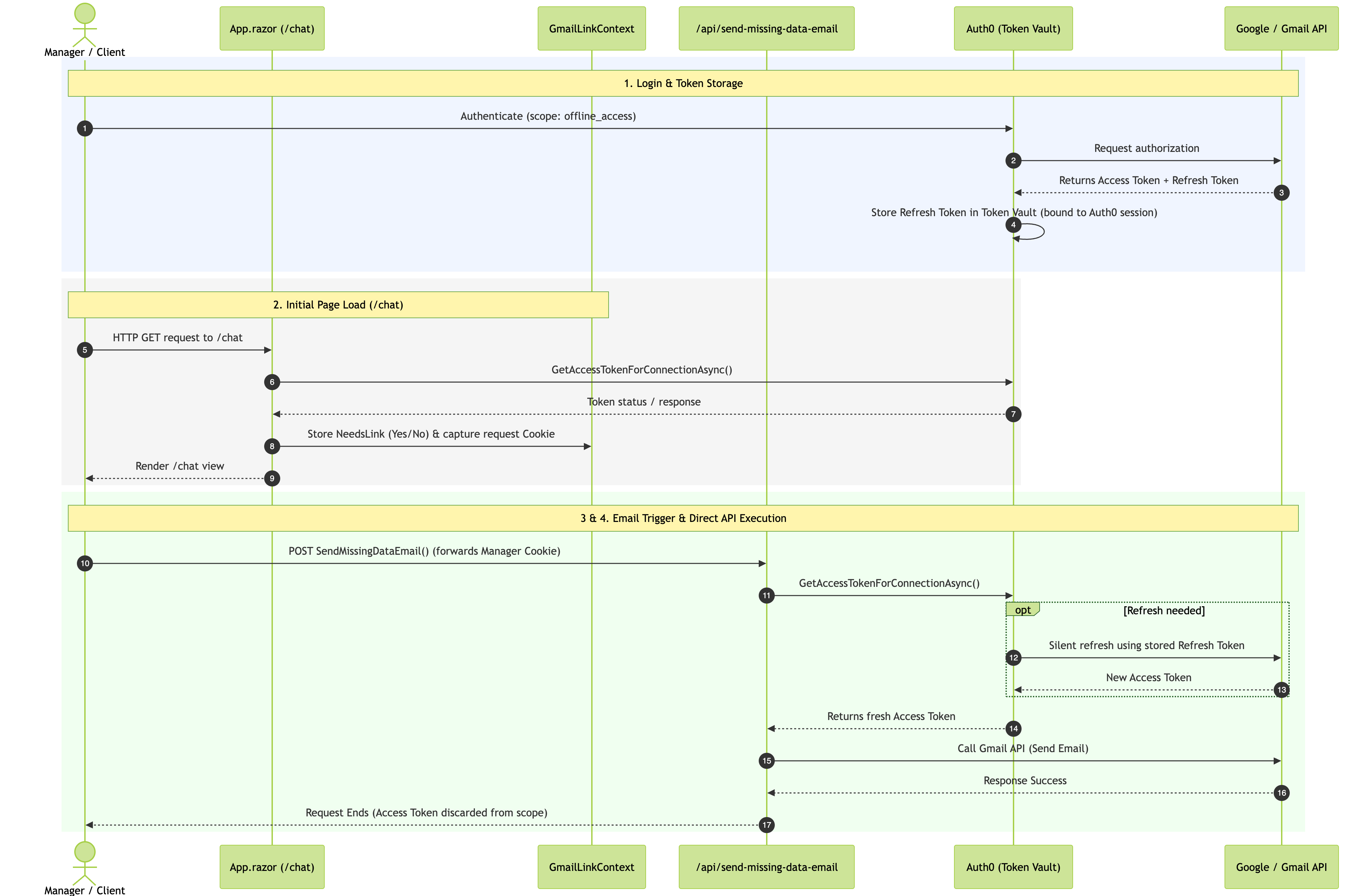 Flow diagram of sending Gmail messages by an AI agent using Auth0 Token Vault