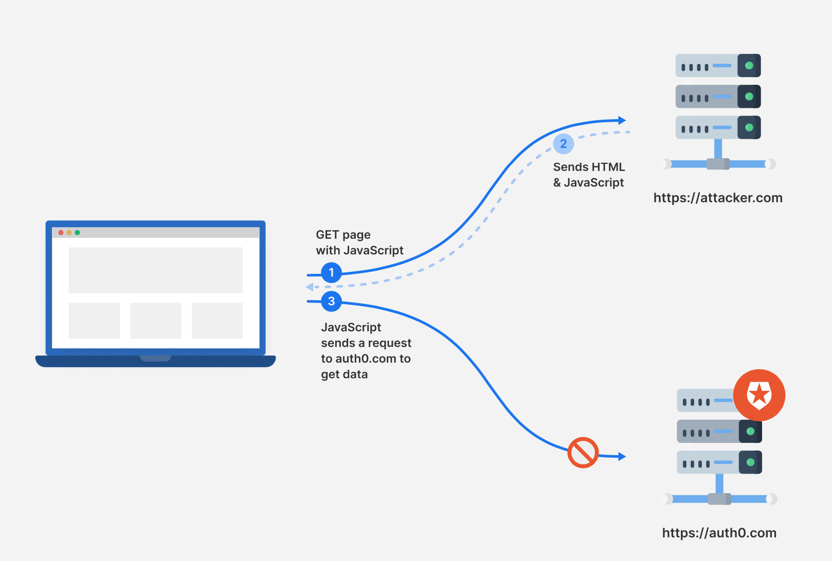 Building Secure Websites: Safeguarding User Data from Cross-Site