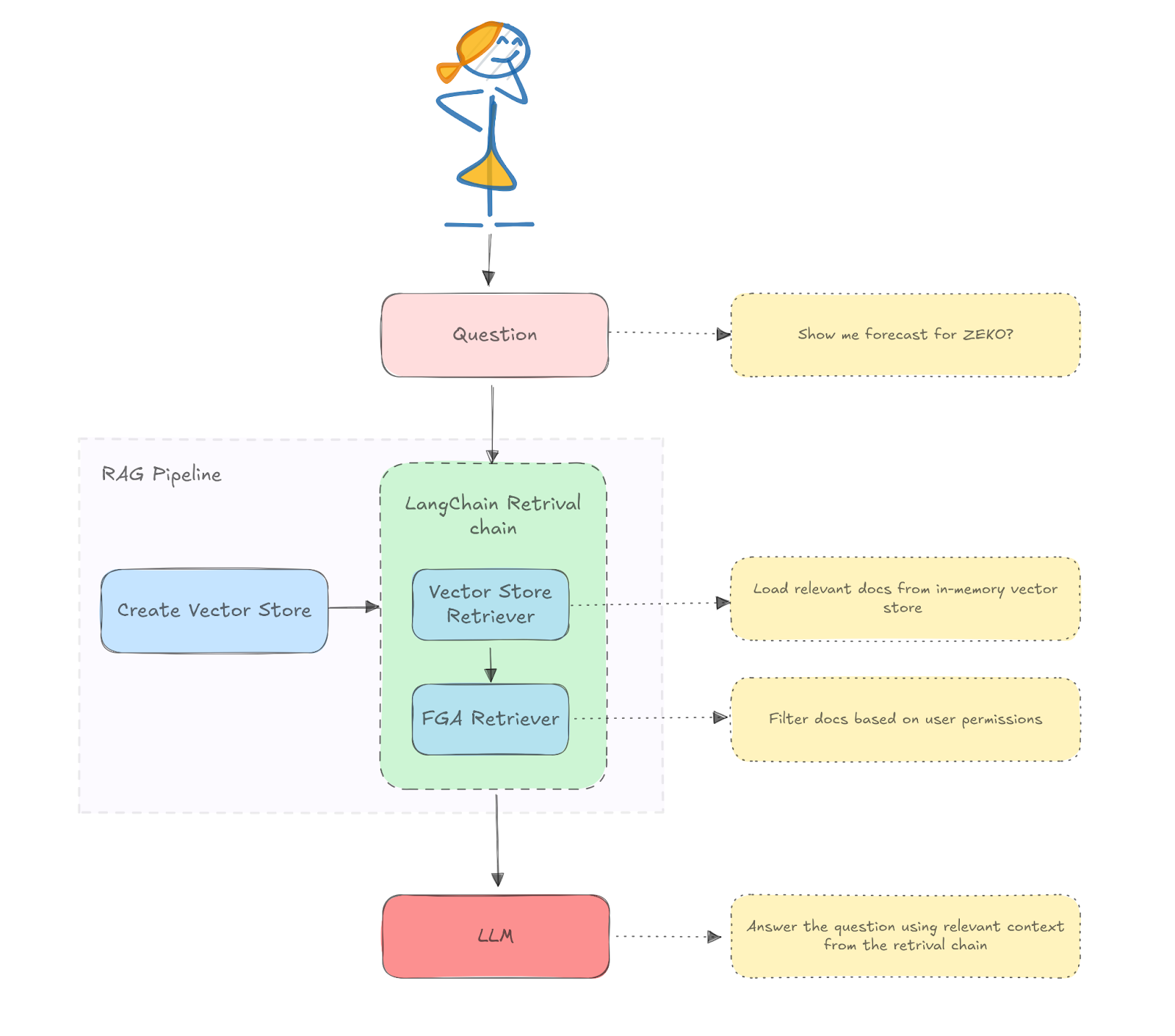 LangChain RAG architecture