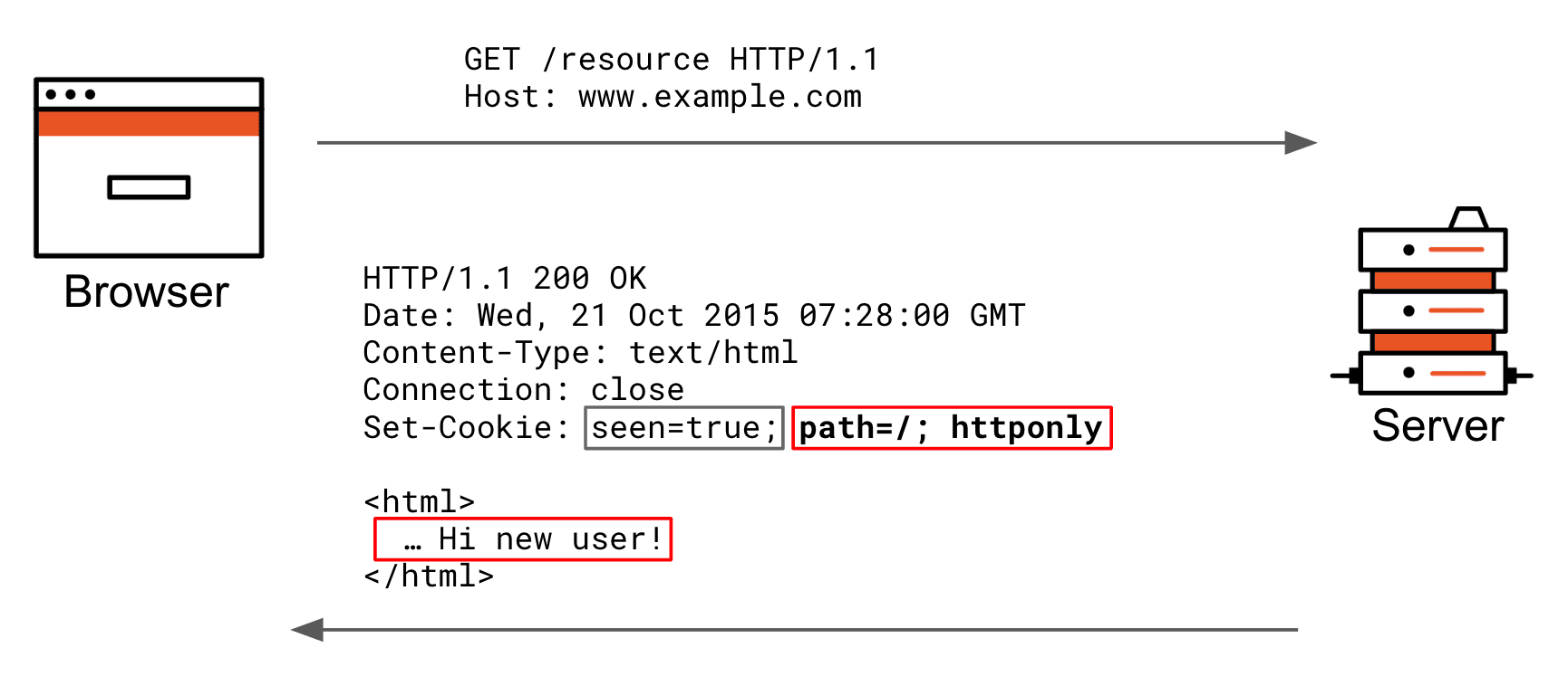 How a regular server-side Set-Cookie header works fresh interaction