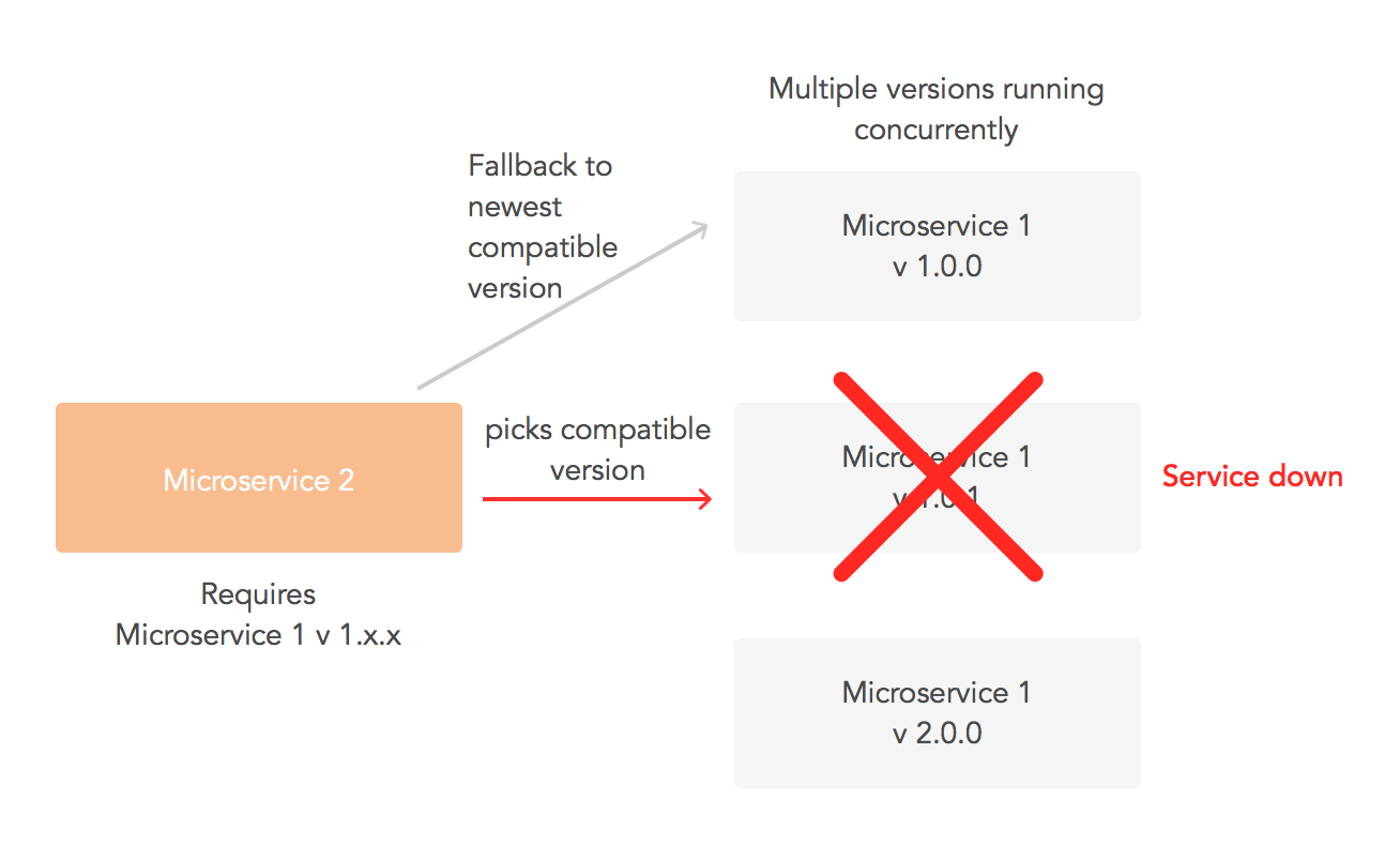 Failure of a dependency with fallback