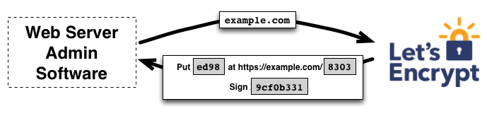 Let's Encrypt