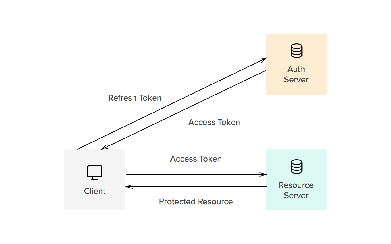 Implementing Refresh Tokens In Angular For Jwt Authentication – peerdh.com