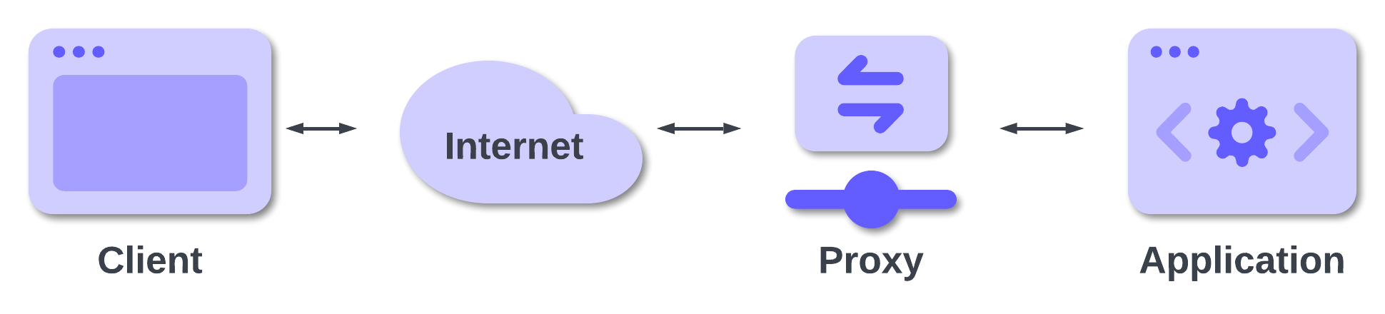 Generic proxy scenario