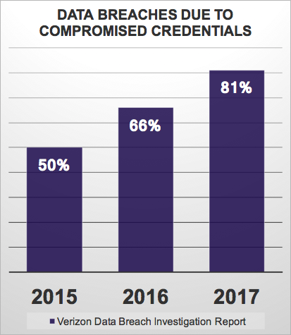 Data breaches due to compromised credentials