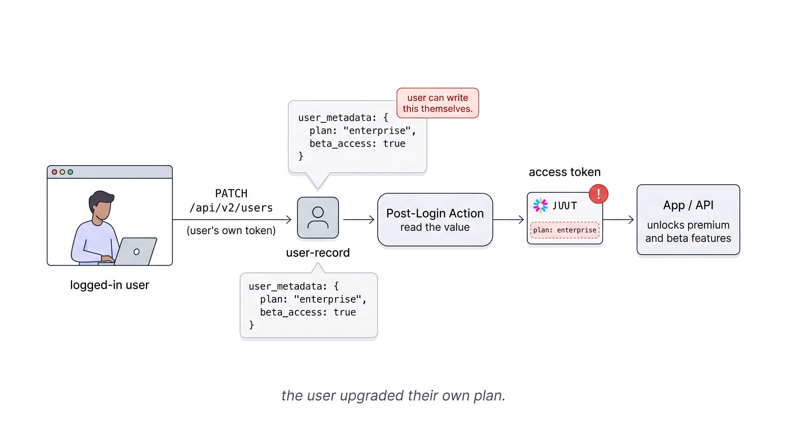 A logged-in user PATCHes their own user_metadata to { plan: "enterprise", beta_access: true } from the browser, and the post-login Action reads it and issues a token that unlocks paid features they never paid for.