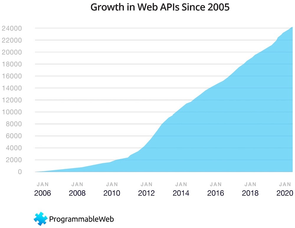 Growth API