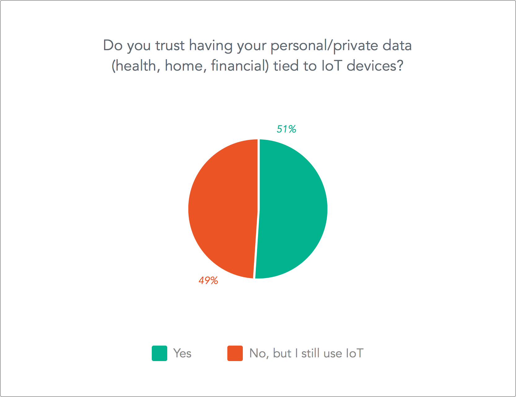 Do you trust your personal data tied to an IoT device?