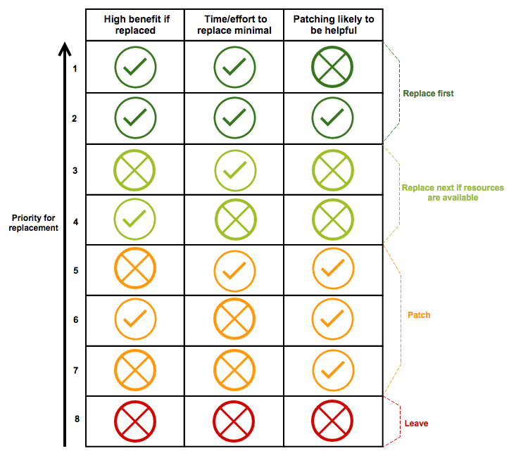 Prioritizing Improvements