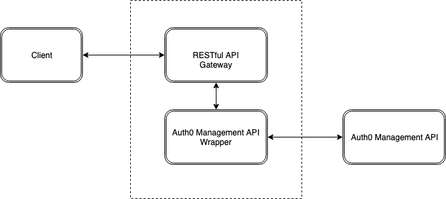 REST Architecture - Part 1: Building The API - Client-Server Systems