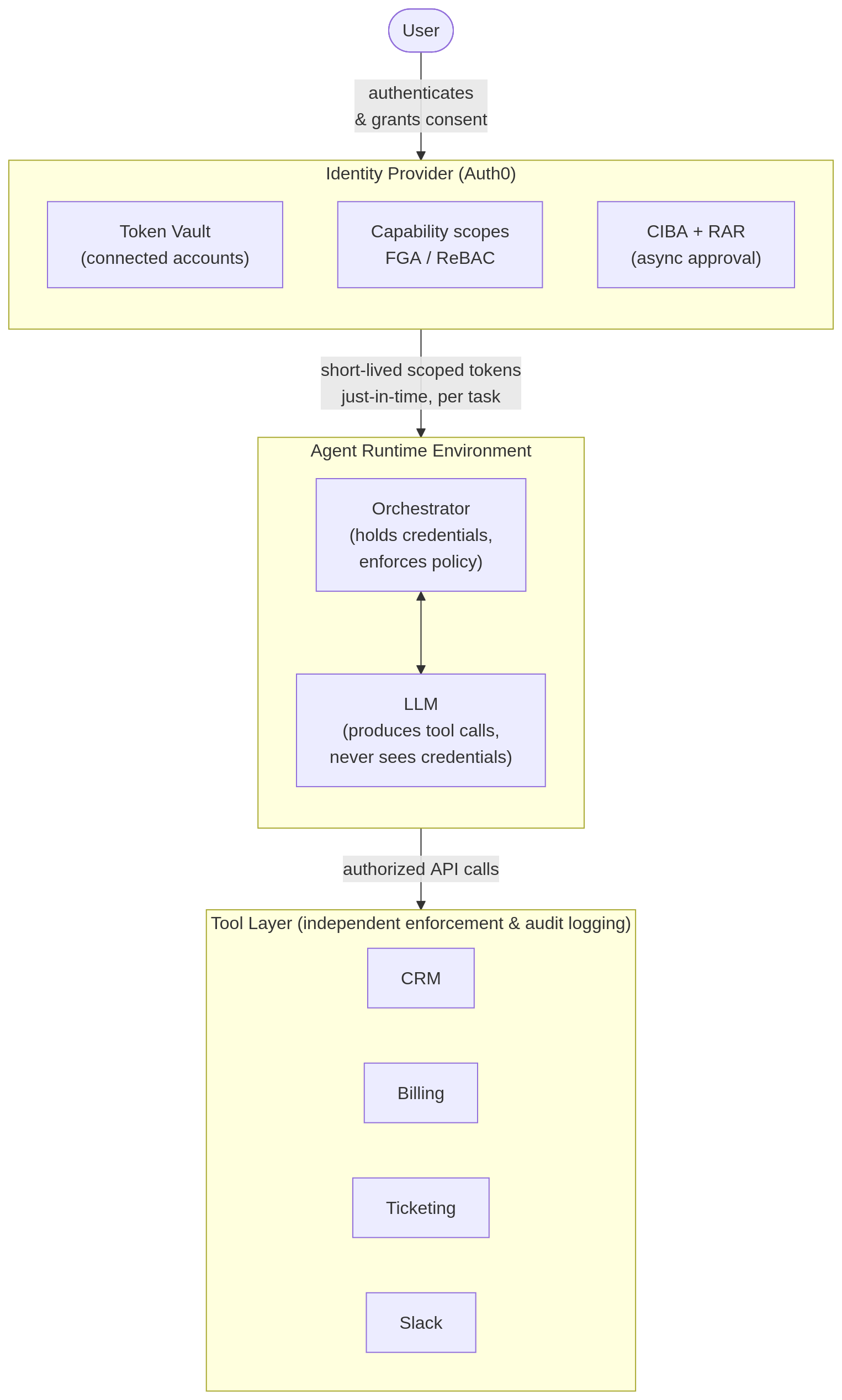 Diagram showing architecture of a ReBAC enabled authorization flow, courtesy of Cameron Pavey