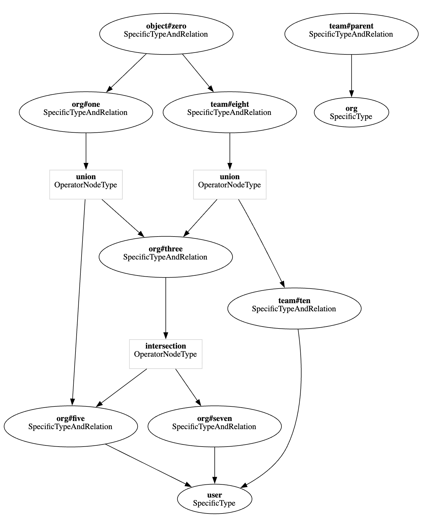 Weighted graph representation of the example authorization model