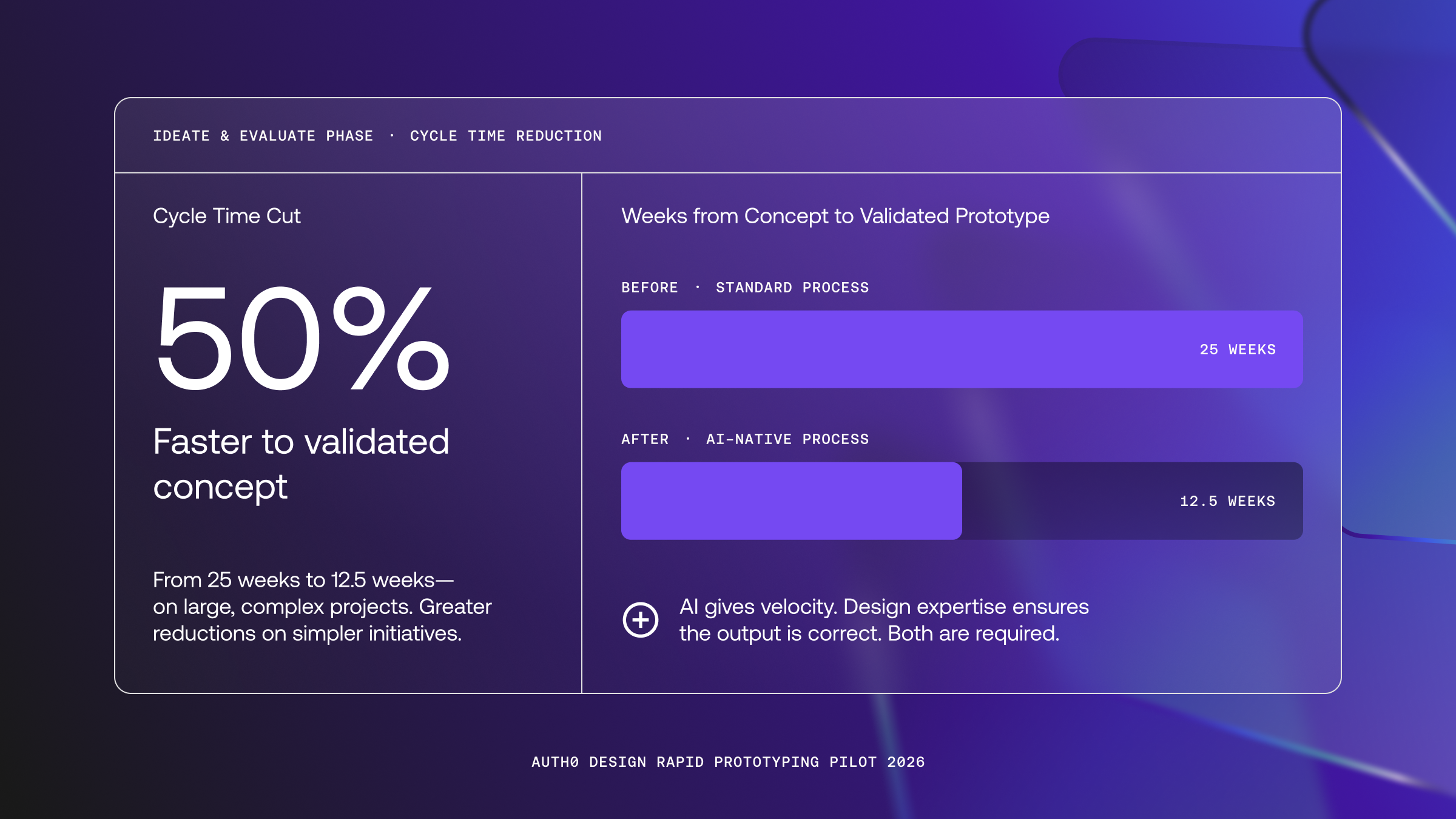 Ideate & Evaluate Phase - Cycle Time Reduction