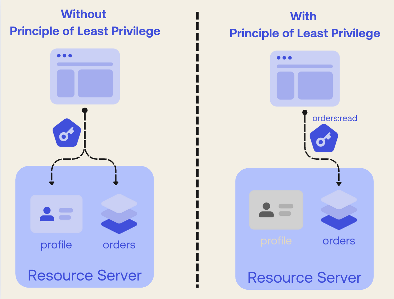 A diagram comparing API access with and without the principle of least privilege, showing how OAuth 2.0 access tokens can provide granular, limited access for better API security.