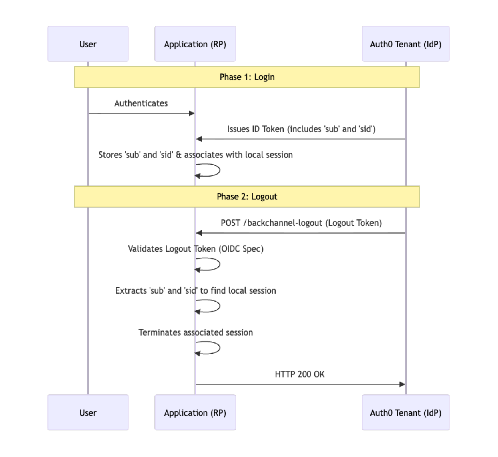 Auth0 Back-Channel Logout Flow