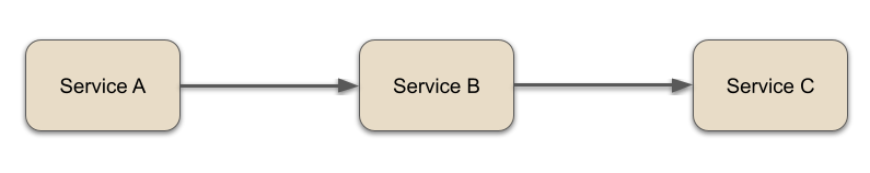 Chaining service calls diagram