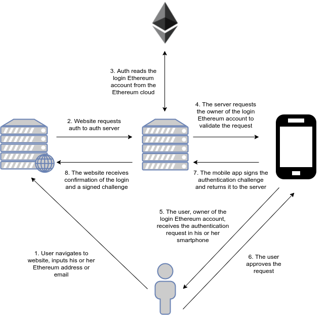 ethereum smart contract wizards