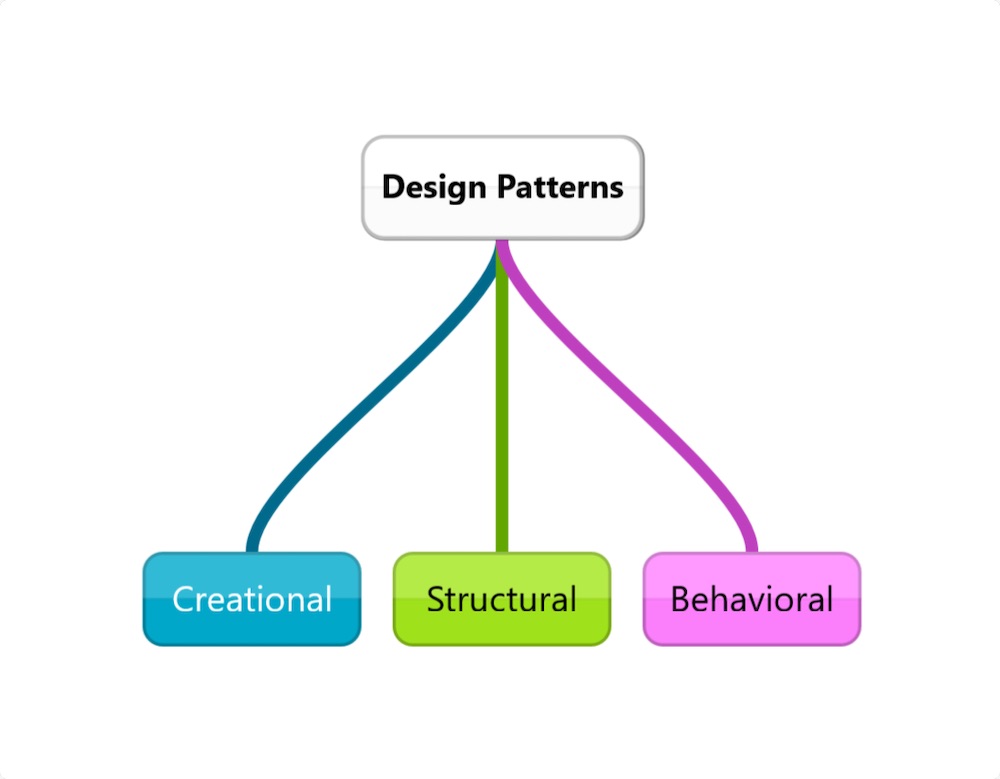design patterns