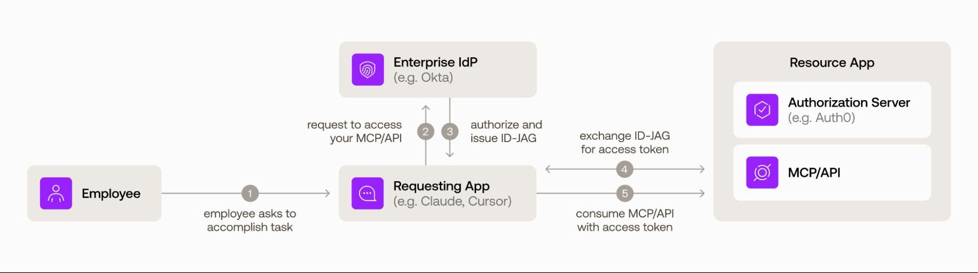 Auth0 handles this entire sequence via Token Vault, our built-in broker