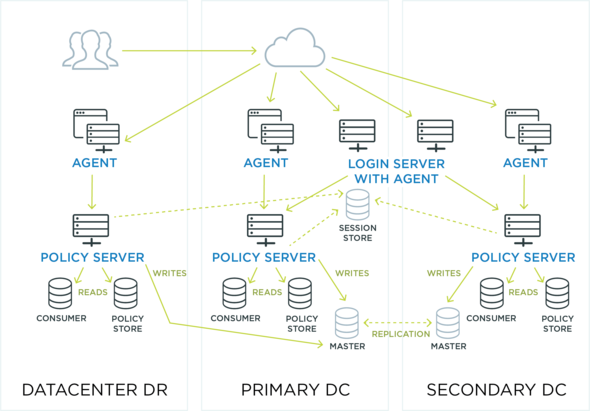 Web access management