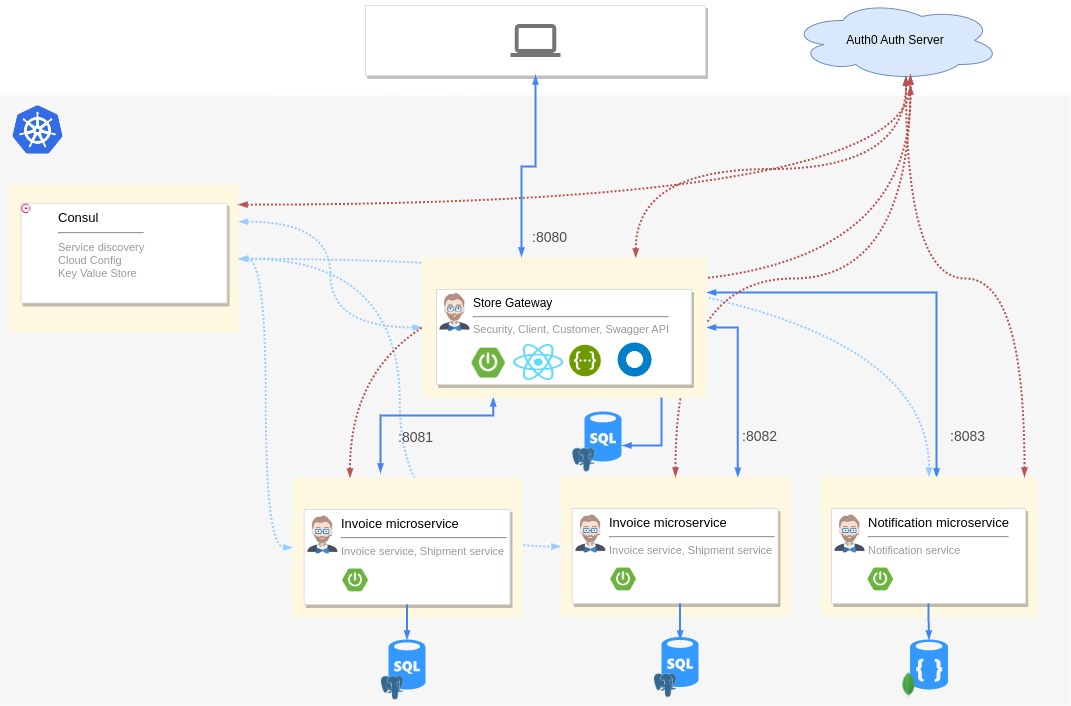 JHipster microservice architecture