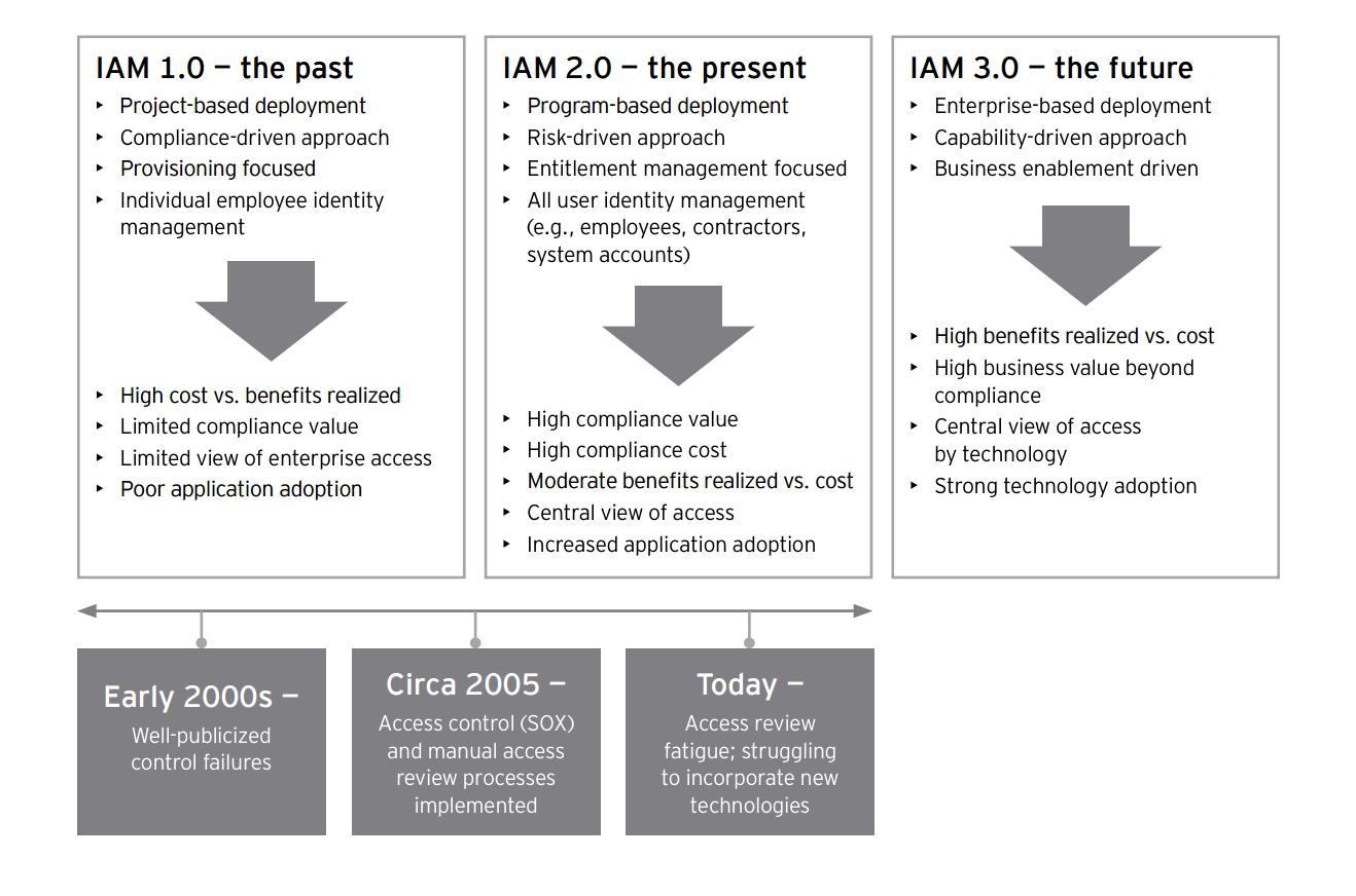 Emergence of identity as a service