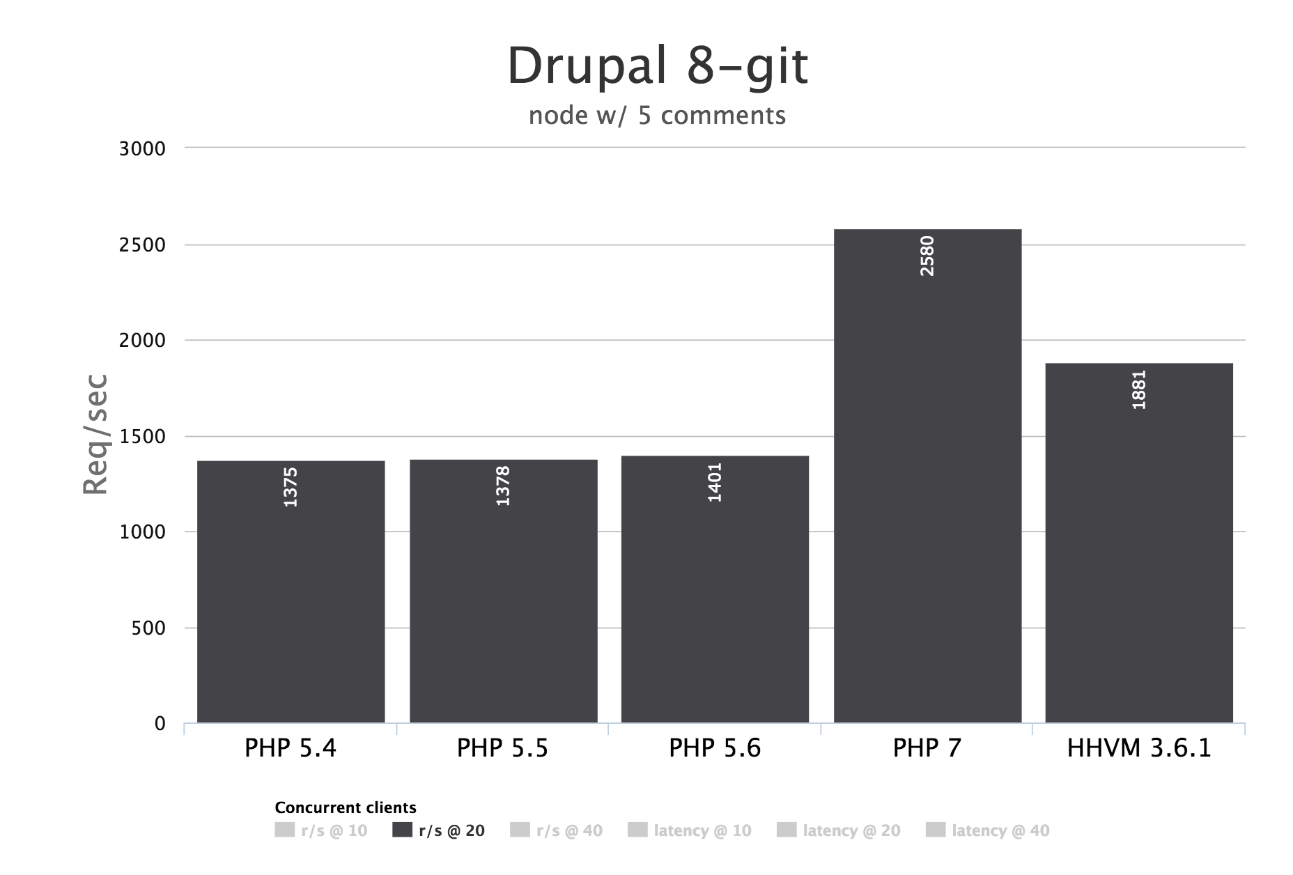 Drupal 8