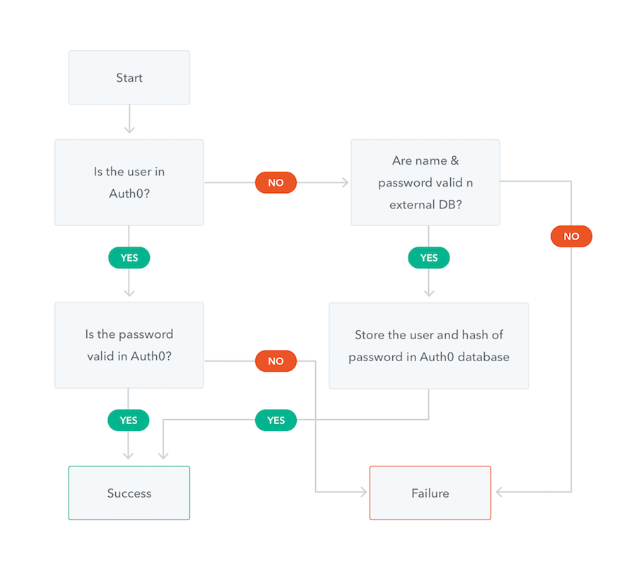 Diagram of Auth0 automatic migration logic