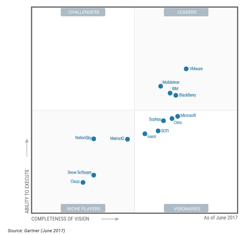 gartner-quadrant-report