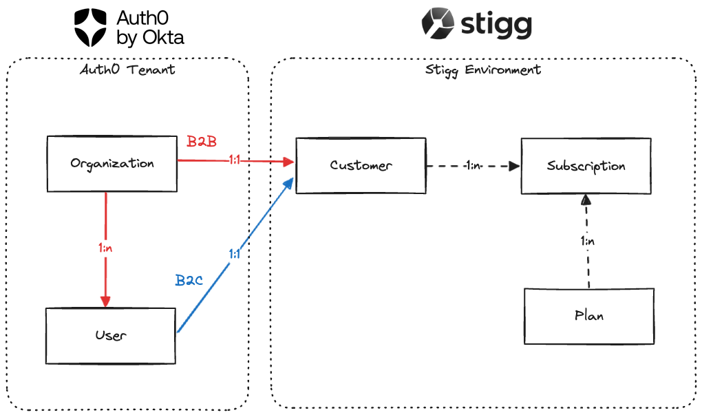 Auth0 + Stigg