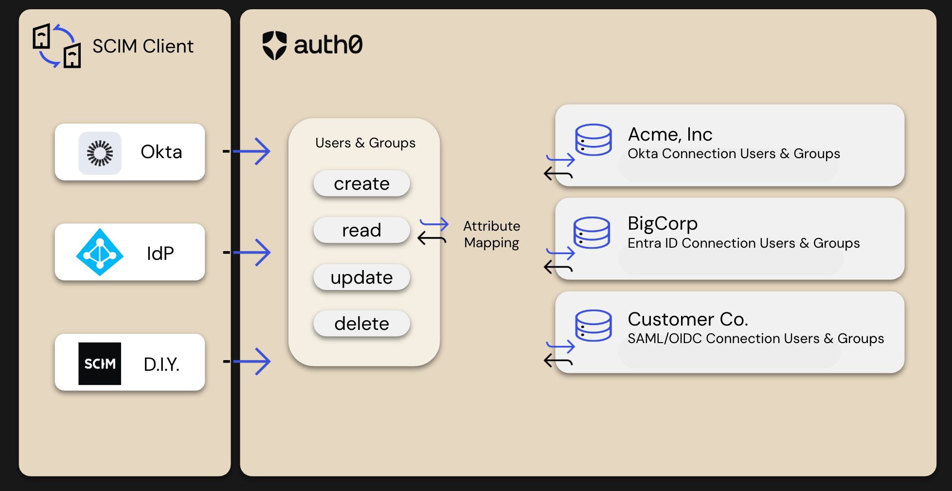 Group Provisioning with SCIM