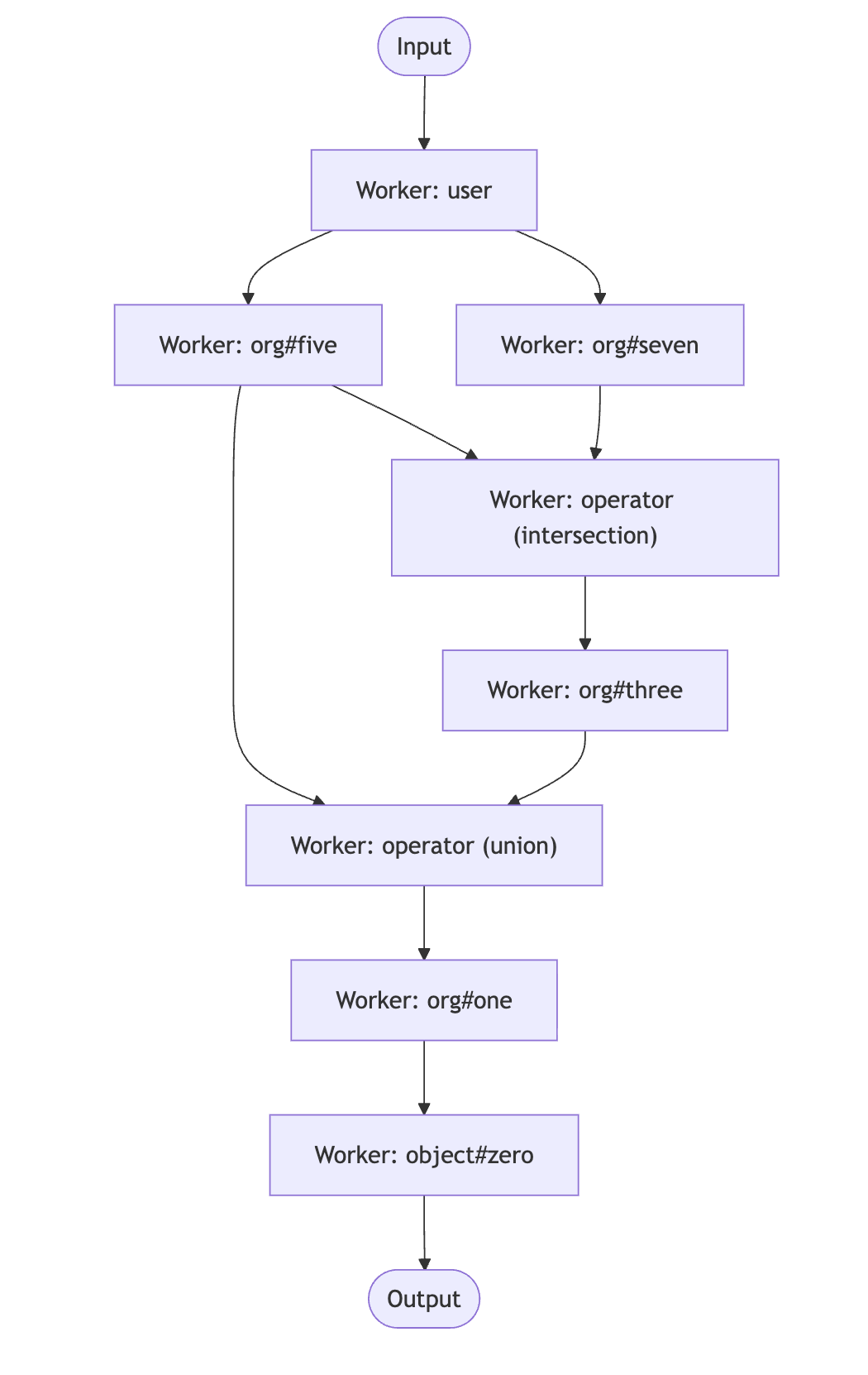 Worker pub/sub flow for the user to object#zero relation.