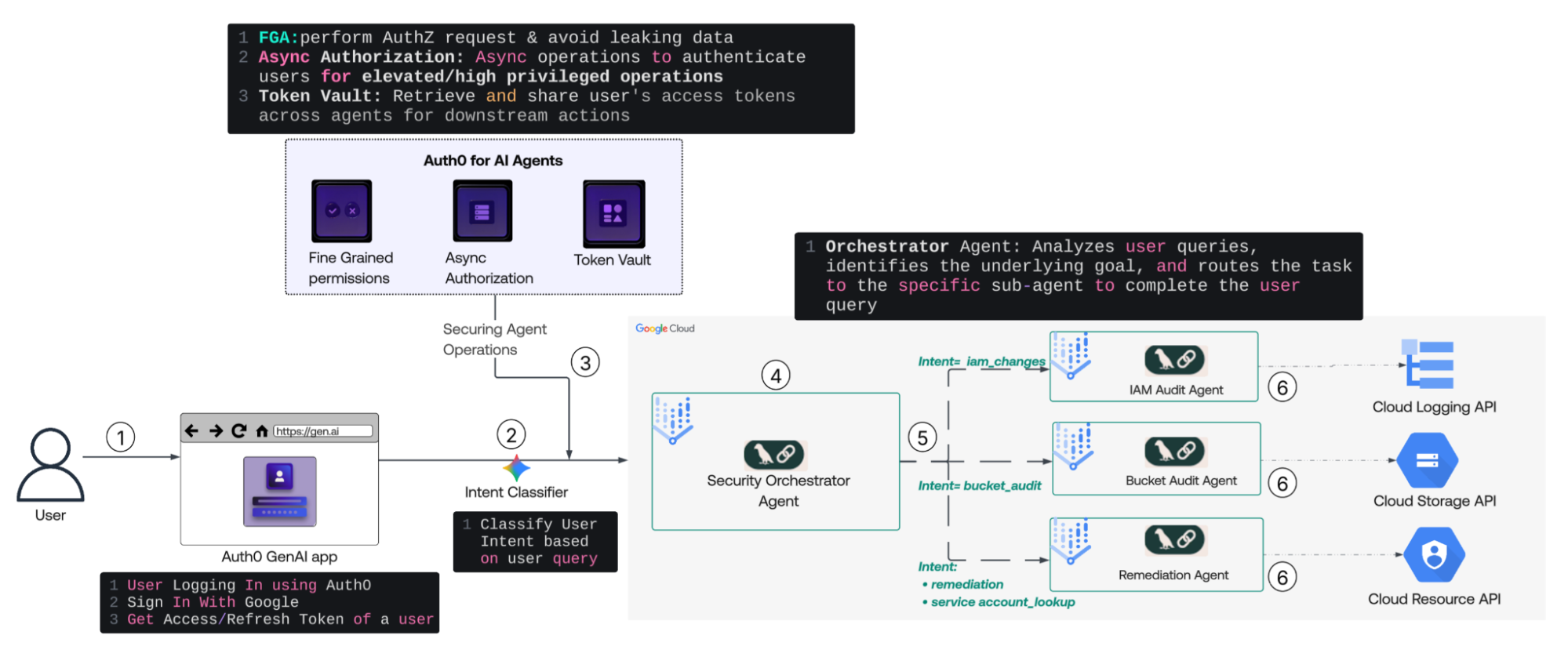 Auth0 and Gemini Enterprise Agent Platform Runtime Architecture
