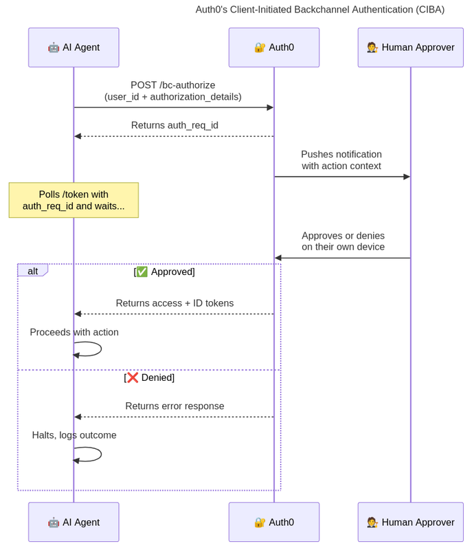 Auth0's Asynchronous Authorization flow