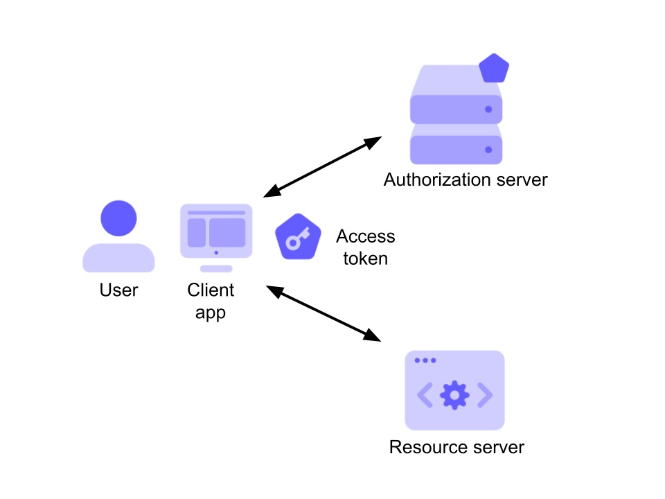 Access token scenario