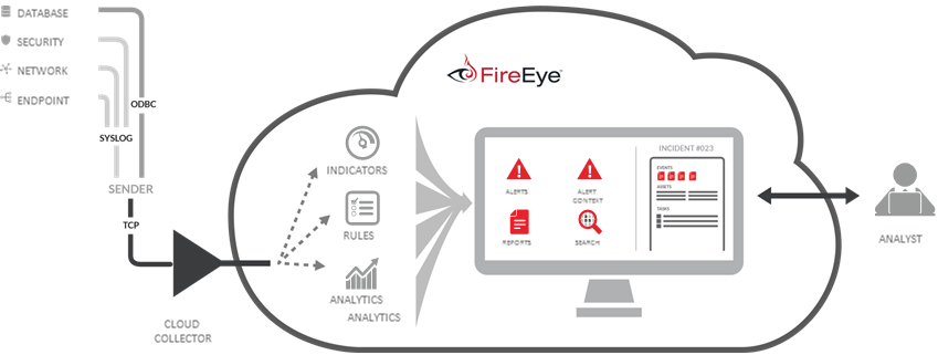 FireEye Threat Analytics Platform