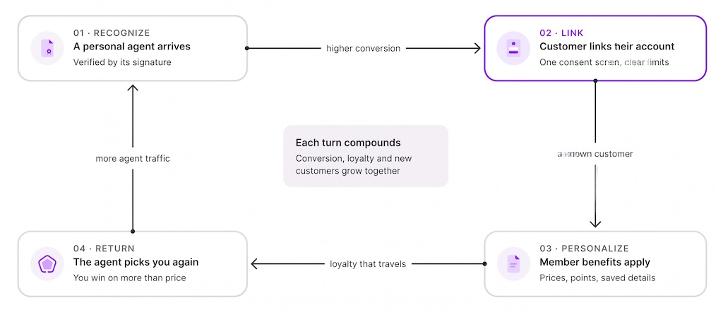 How identity management drives revenue in agentic commerce