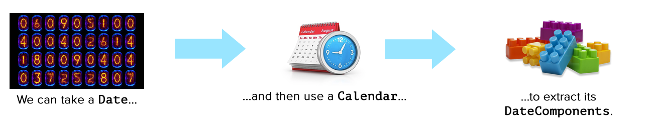 Diagram showing that we can take a Date and then use a Calendar to create a set of DateComponents.