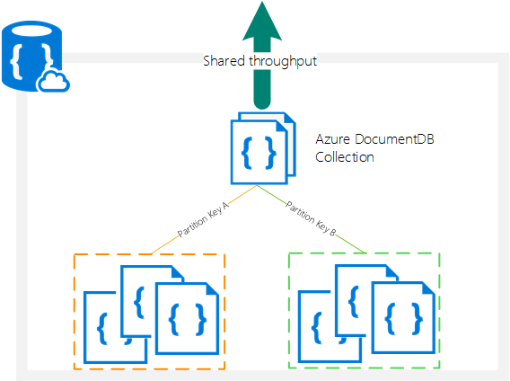 DocumentDB Partitioned collections