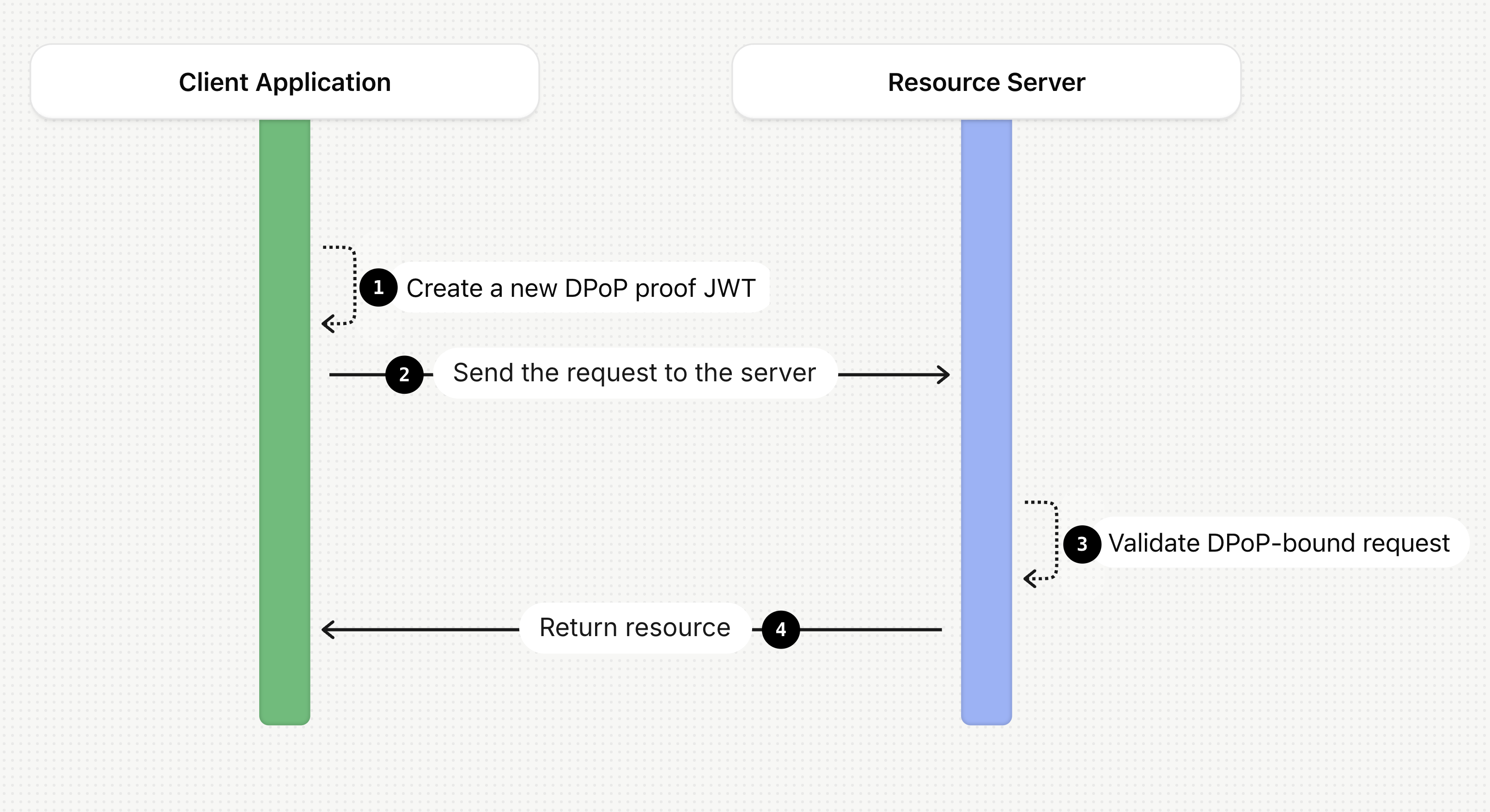 A sequence diagram showing how a DPoP-bound access token is used to prevent access token theft during an API call, highlighting the DPoP proof validation at the resource server.