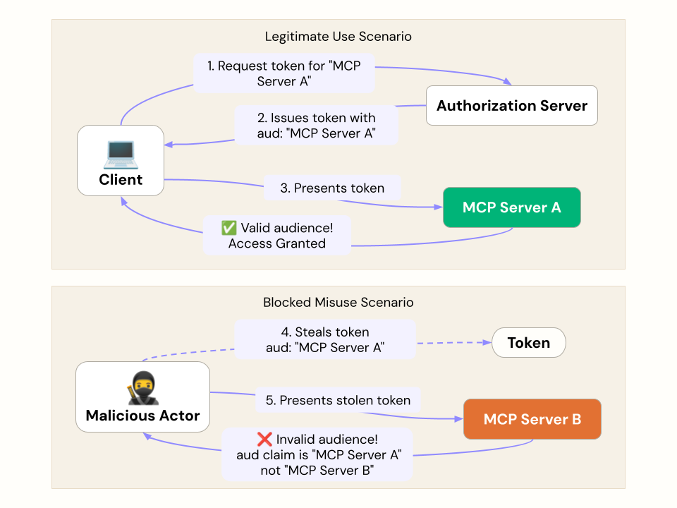 A diagram illustrating MCP security, showing how Resource Indicators (RFC 8707) prevent token misuse by locking an access token to a specific audience (resource server)