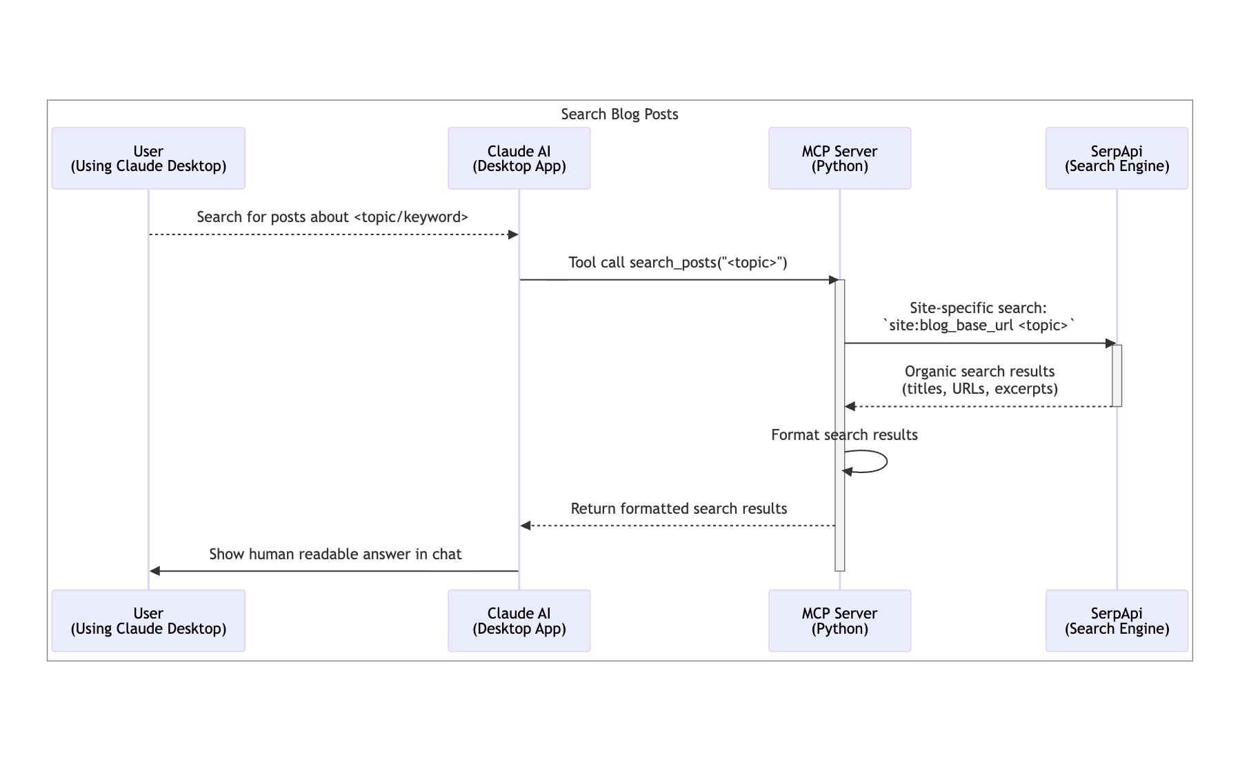 Mermaid Sequence Diagram of search_posts tool