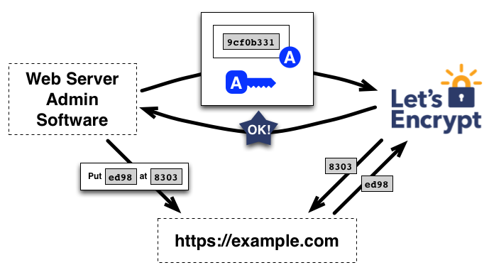 Authorization - How It Works