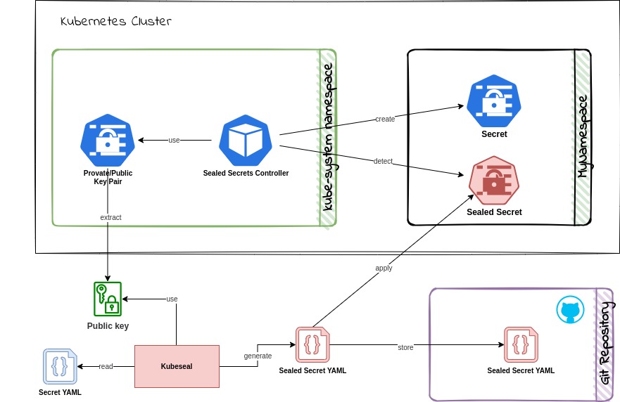 Sealed Secrets Architecture