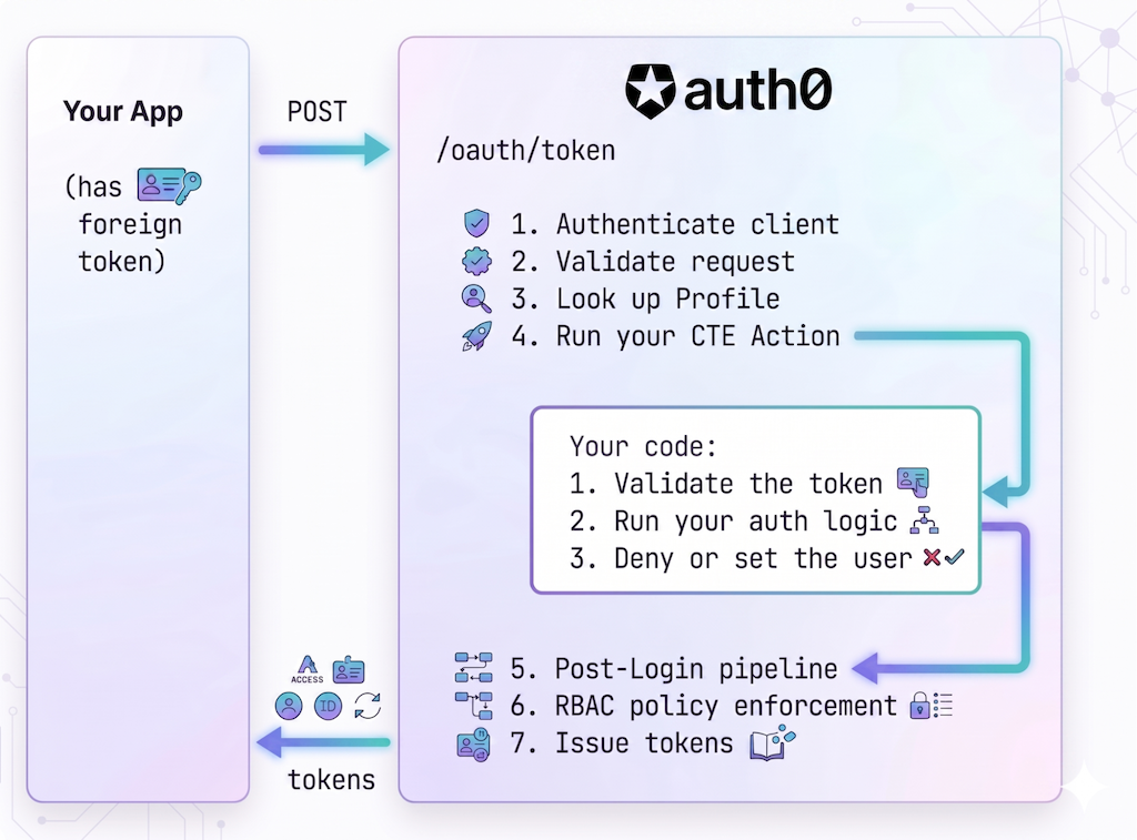 Custom Token Exchange Flow